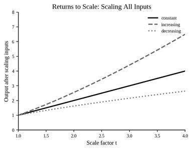 Returns to scale graph