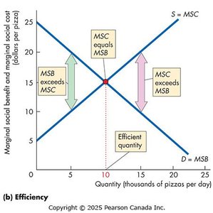 Efficiency at equilibrium