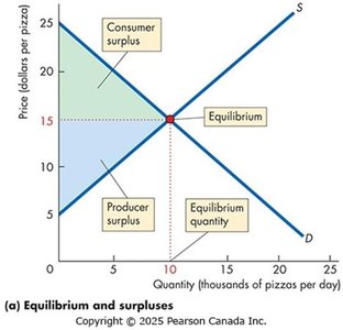 Efficiency at equilibrium