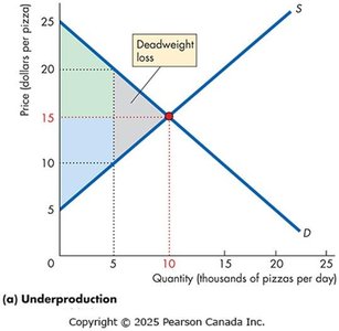 Underproduction and deadweight loss