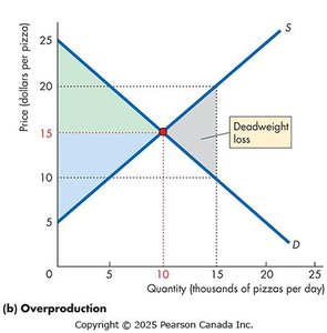Overproduction and deadweight loss