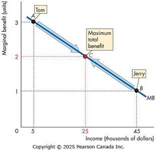 Redistribution and marginal benefit