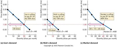 Individual and market demand curves