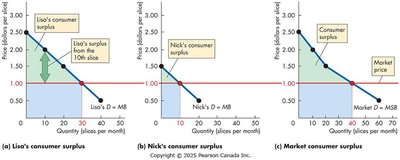 Consumer surplus for individual and market