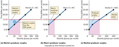Producer surplus for individual and market