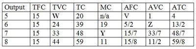 Cost table for a firm