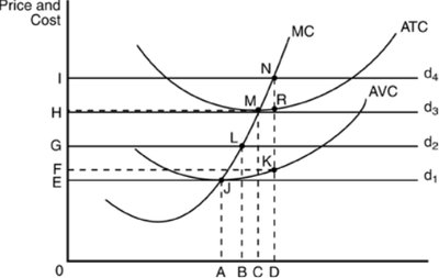 Cost curves and break-even points
