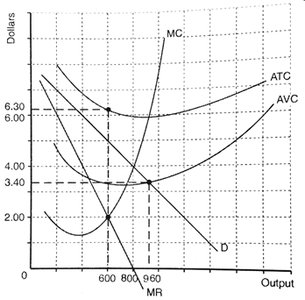 Cost curves for a firm