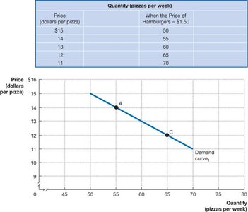 Demand curve for pizza with constant hamburger price