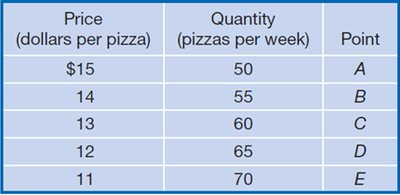 Price and quantity table for pizza
