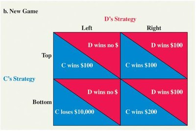 Payoff matrix for left/right–top/bottom strategies (new game)
