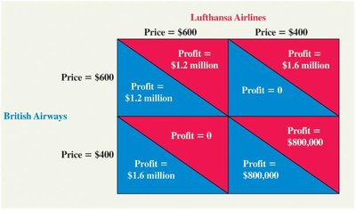 Payoff matrix for airline game