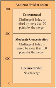 Department of Justice merger guidelines chart