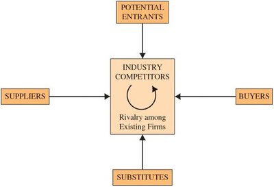 Porter's Five Forces diagram