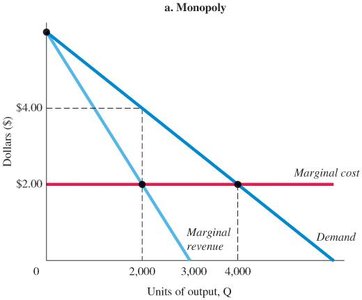 Cournot model graph
