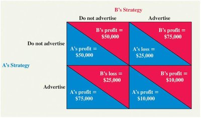Payoff matrix for advertising game