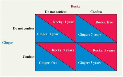 Prisoners' dilemma payoff matrix