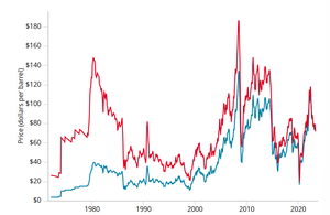 Oil prices over time, showing effects of OPEC coordination