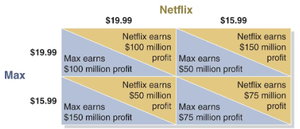 Payoff matrix for Netflix and Max price competition