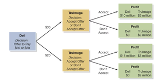 Decision tree for bargaining between Dell and Trulmage