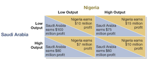 Payoff matrix for OPEC members Saudi Arabia and Nigeria