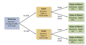 Decision tree for Samsung and Apple in the foldable smartphone market