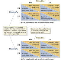 Payoff matrices for Domino's and Pizza Hut with and without price matching