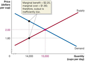 Inefficiency when quantity is too low