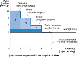 Consumer surplus for multiple consumers at $3.00 price
