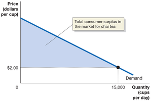 Total consumer surplus in the market for chai tea