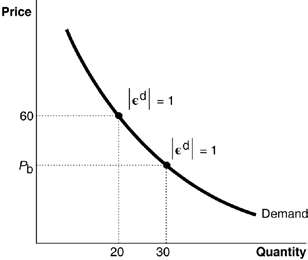 Demand curve with elasticity points