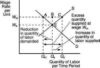 Labor market with minimum wage