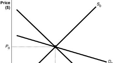 Supply and demand curves with tax