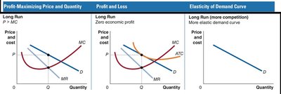 Long-run zero economic profit in monopolistic competition