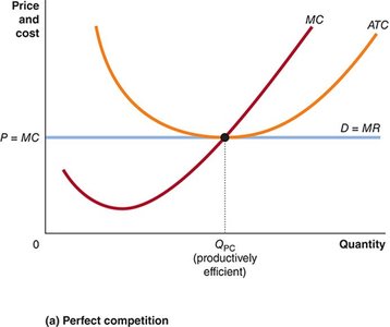 Perfect competition vs. monopolistic competition