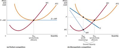 Monopolistic competition: excess capacity