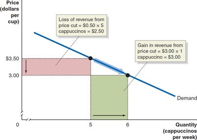 Output and price effect of a price cut (annotated)