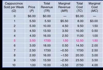 Table of demand, revenue, and cost data for cappuccinos