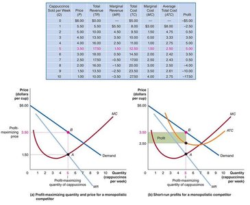 Profit-maximizing quantity and price for a monopolistic competitor