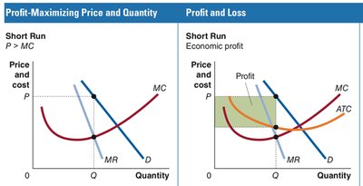 Short-run profit and loss diagrams