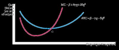 Cubic cost function