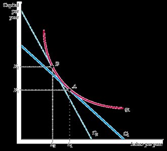 Input substitution when input prices change