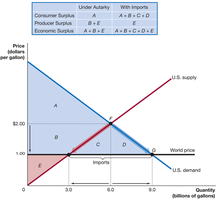 Surplus areas with and without trade
