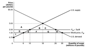 Sugar market with tariff