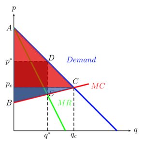Welfare in Monopoly Market