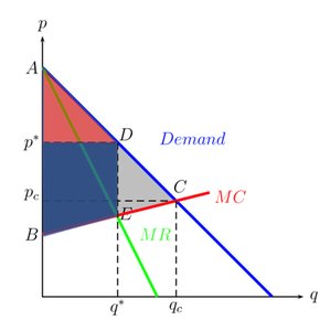 Welfare in Monopoly Market Part 2