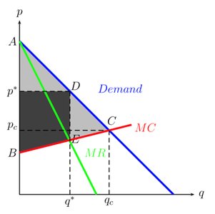 Deadweight Loss in Monopoly