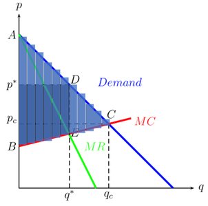 First-degree Price Discrimination