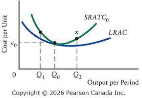 Relationship between LRAC and SRATC curves