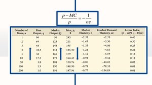 Table: Cournot equilibrium varies with number of firms